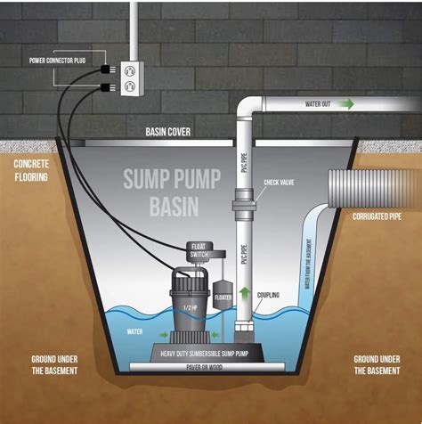 repairing sump pump with junction box|manhole sump pump diagram.